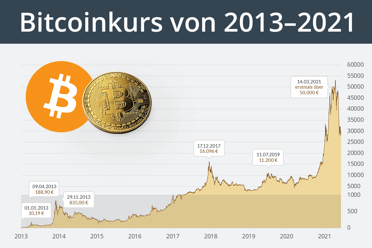 Bitcoin Kurs 2013 2021